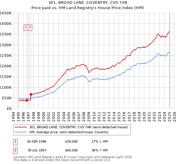 301, BROAD LANE, COVENTRY, CV5 7AR: Price paid vs HM Land Registry's House Price Index