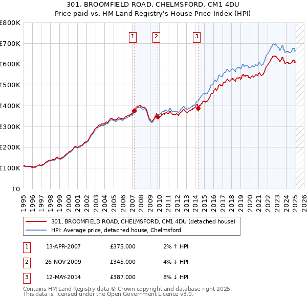 301, BROOMFIELD ROAD, CHELMSFORD, CM1 4DU: Price paid vs HM Land Registry's House Price Index
