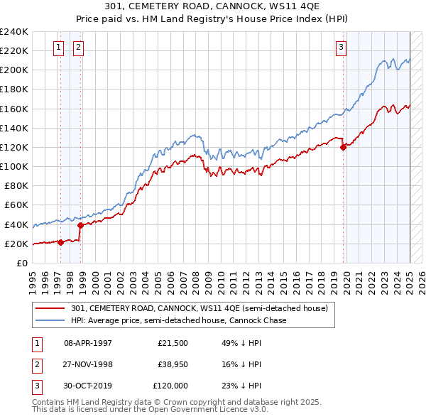 301, CEMETERY ROAD, CANNOCK, WS11 4QE: Price paid vs HM Land Registry's House Price Index