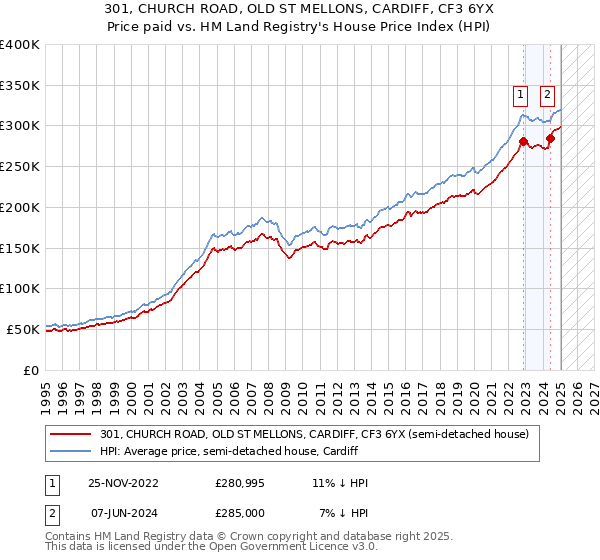 301, CHURCH ROAD, OLD ST MELLONS, CARDIFF, CF3 6YX: Price paid vs HM Land Registry's House Price Index