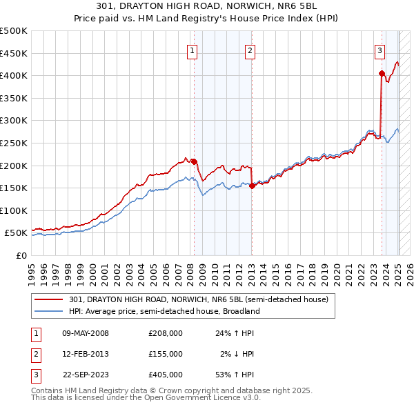 301, DRAYTON HIGH ROAD, NORWICH, NR6 5BL: Price paid vs HM Land Registry's House Price Index