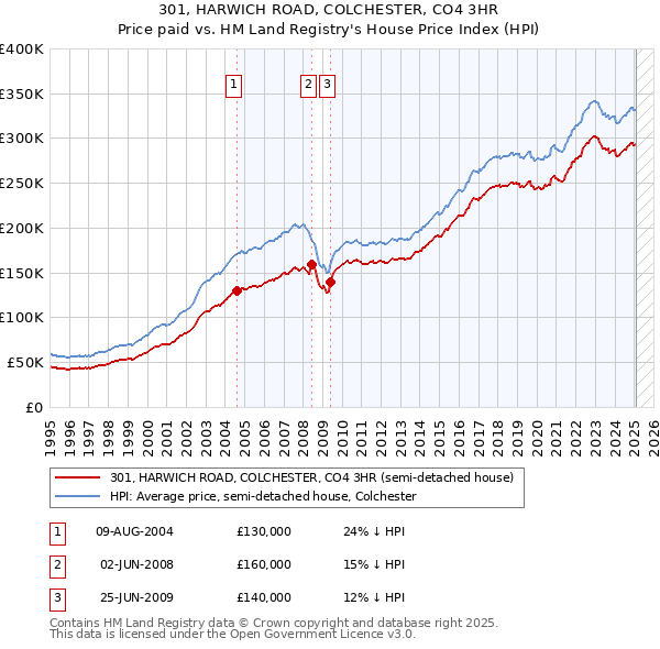 301, HARWICH ROAD, COLCHESTER, CO4 3HR: Price paid vs HM Land Registry's House Price Index
