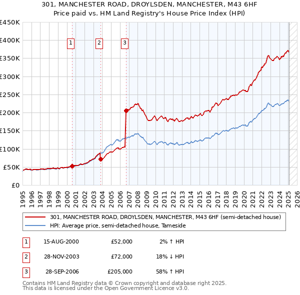 301, MANCHESTER ROAD, DROYLSDEN, MANCHESTER, M43 6HF: Price paid vs HM Land Registry's House Price Index