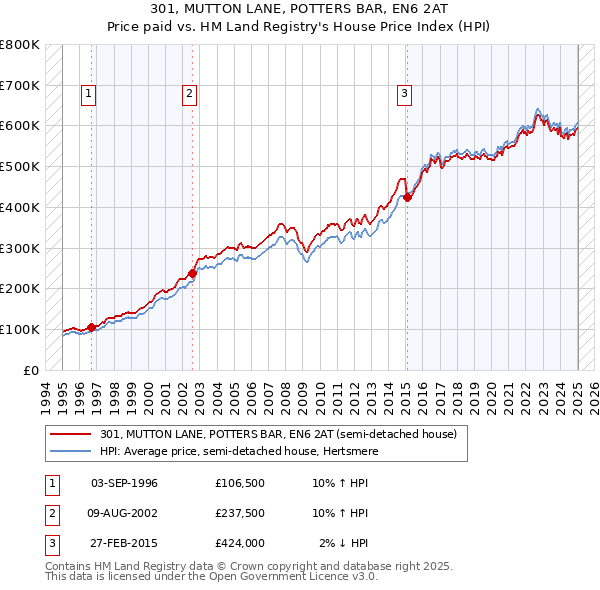 301, MUTTON LANE, POTTERS BAR, EN6 2AT: Price paid vs HM Land Registry's House Price Index