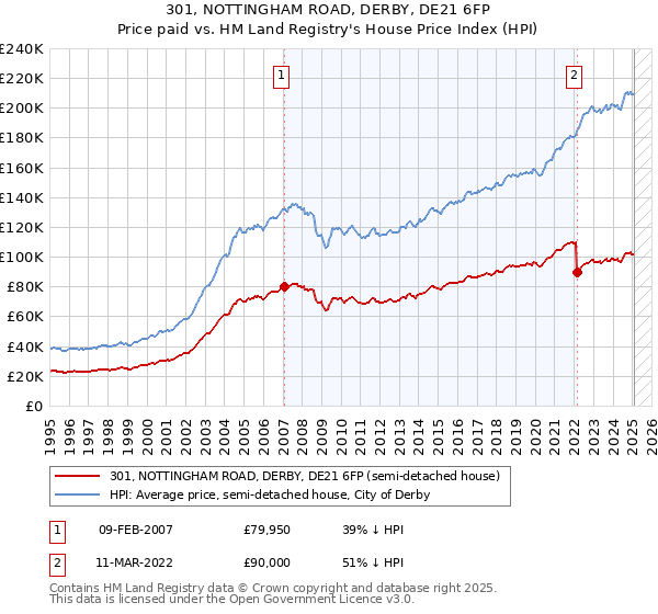301, NOTTINGHAM ROAD, DERBY, DE21 6FP: Price paid vs HM Land Registry's House Price Index