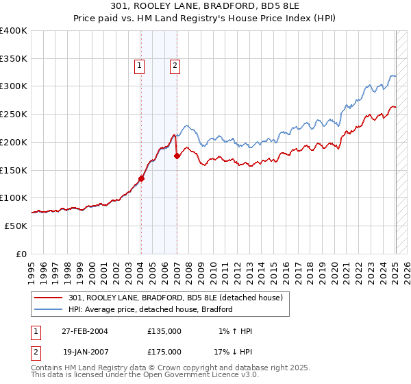 301, ROOLEY LANE, BRADFORD, BD5 8LE: Price paid vs HM Land Registry's House Price Index
