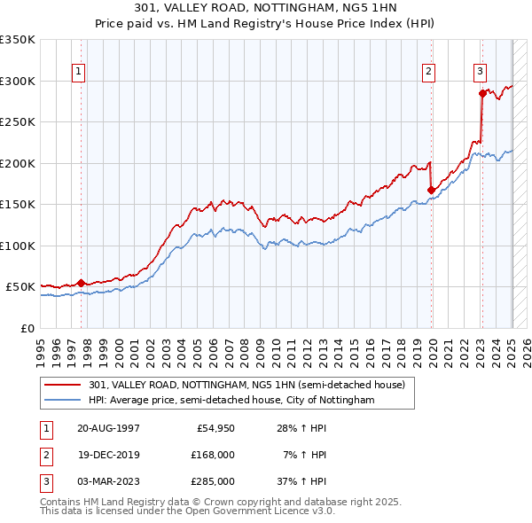 301, VALLEY ROAD, NOTTINGHAM, NG5 1HN: Price paid vs HM Land Registry's House Price Index