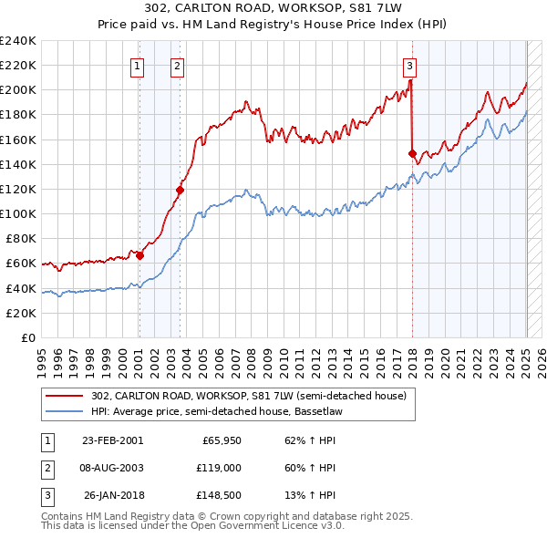 302, CARLTON ROAD, WORKSOP, S81 7LW: Price paid vs HM Land Registry's House Price Index