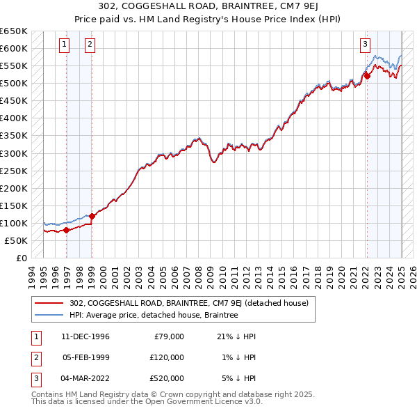 302, COGGESHALL ROAD, BRAINTREE, CM7 9EJ: Price paid vs HM Land Registry's House Price Index