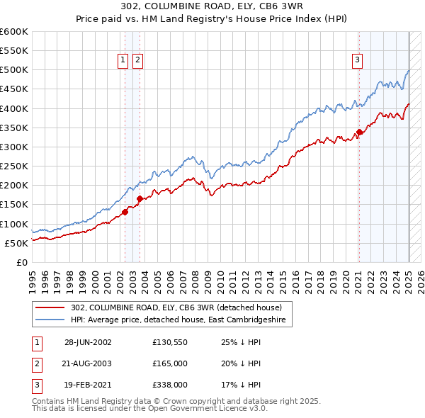 302, COLUMBINE ROAD, ELY, CB6 3WR: Price paid vs HM Land Registry's House Price Index