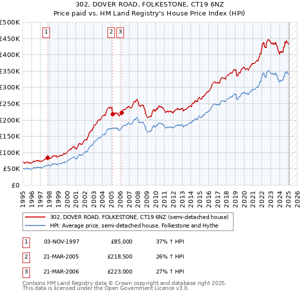 302, DOVER ROAD, FOLKESTONE, CT19 6NZ: Price paid vs HM Land Registry's House Price Index