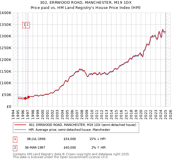 302, ERRWOOD ROAD, MANCHESTER, M19 1DX: Price paid vs HM Land Registry's House Price Index