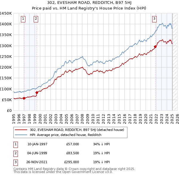 302, EVESHAM ROAD, REDDITCH, B97 5HJ: Price paid vs HM Land Registry's House Price Index