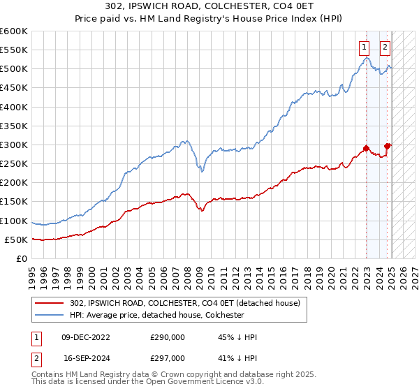 302, IPSWICH ROAD, COLCHESTER, CO4 0ET: Price paid vs HM Land Registry's House Price Index