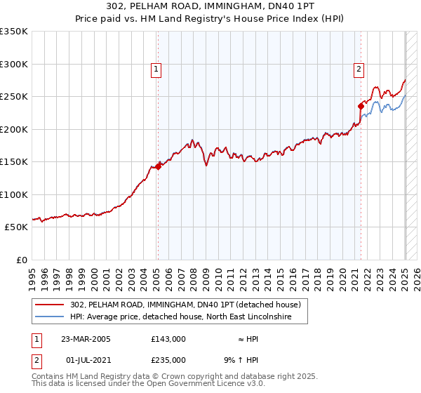 302, PELHAM ROAD, IMMINGHAM, DN40 1PT: Price paid vs HM Land Registry's House Price Index