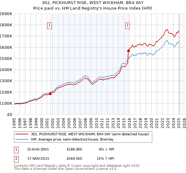 302, PICKHURST RISE, WEST WICKHAM, BR4 0AY: Price paid vs HM Land Registry's House Price Index