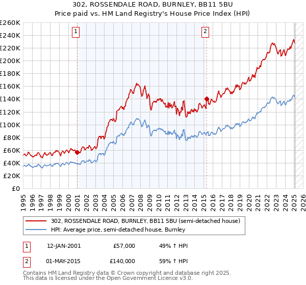 302, ROSSENDALE ROAD, BURNLEY, BB11 5BU: Price paid vs HM Land Registry's House Price Index