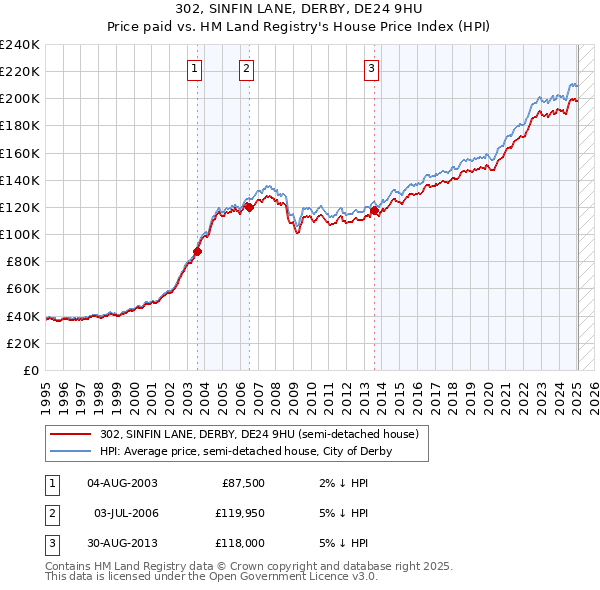 302, SINFIN LANE, DERBY, DE24 9HU: Price paid vs HM Land Registry's House Price Index