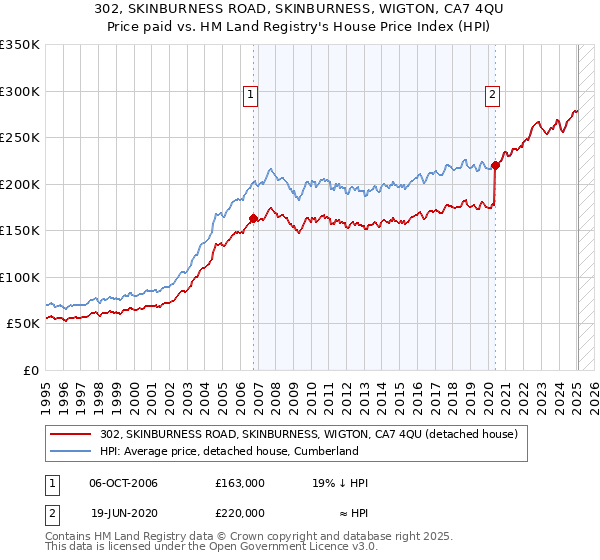302, SKINBURNESS ROAD, SKINBURNESS, WIGTON, CA7 4QU: Price paid vs HM Land Registry's House Price Index