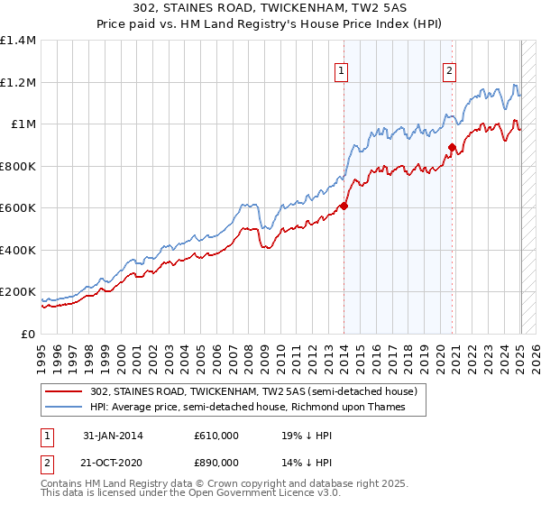 302, STAINES ROAD, TWICKENHAM, TW2 5AS: Price paid vs HM Land Registry's House Price Index