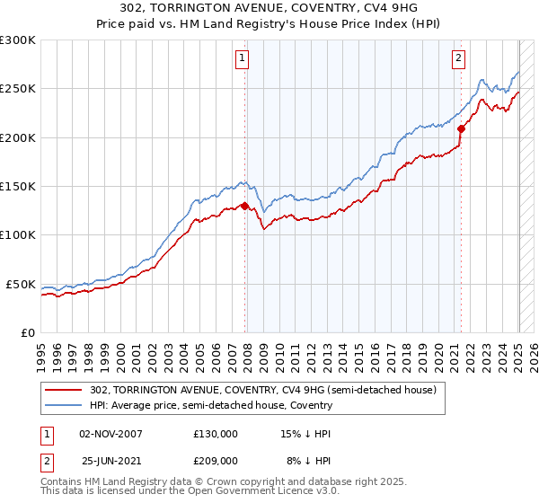 302, TORRINGTON AVENUE, COVENTRY, CV4 9HG: Price paid vs HM Land Registry's House Price Index