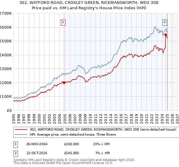302, WATFORD ROAD, CROXLEY GREEN, RICKMANSWORTH, WD3 3DE: Price paid vs HM Land Registry's House Price Index