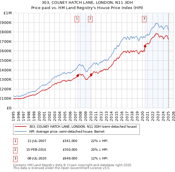 303, COLNEY HATCH LANE, LONDON, N11 3DH: Price paid vs HM Land Registry's House Price Index