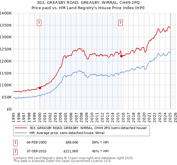303, GREASBY ROAD, GREASBY, WIRRAL, CH49 2PQ: Price paid vs HM Land Registry's House Price Index