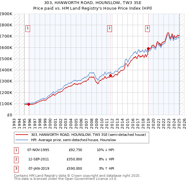 303, HANWORTH ROAD, HOUNSLOW, TW3 3SE: Price paid vs HM Land Registry's House Price Index