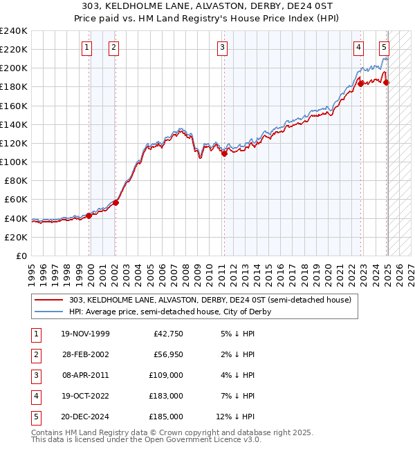303, KELDHOLME LANE, ALVASTON, DERBY, DE24 0ST: Price paid vs HM Land Registry's House Price Index