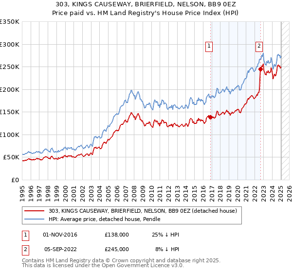 303, KINGS CAUSEWAY, BRIERFIELD, NELSON, BB9 0EZ: Price paid vs HM Land Registry's House Price Index