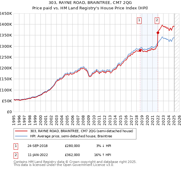 303, RAYNE ROAD, BRAINTREE, CM7 2QG: Price paid vs HM Land Registry's House Price Index