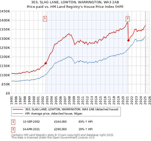 303, SLAG LANE, LOWTON, WARRINGTON, WA3 2AB: Price paid vs HM Land Registry's House Price Index