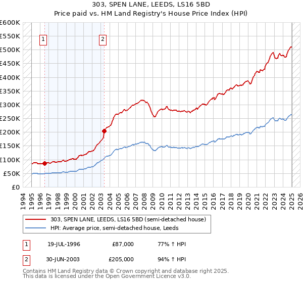 303, SPEN LANE, LEEDS, LS16 5BD: Price paid vs HM Land Registry's House Price Index