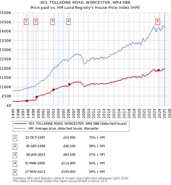 303, TOLLADINE ROAD, WORCESTER, WR4 9BB: Price paid vs HM Land Registry's House Price Index
