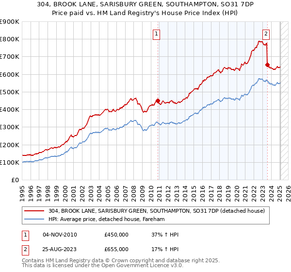 304, BROOK LANE, SARISBURY GREEN, SOUTHAMPTON, SO31 7DP: Price paid vs HM Land Registry's House Price Index
