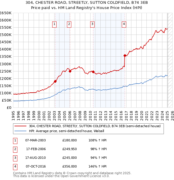 304, CHESTER ROAD, STREETLY, SUTTON COLDFIELD, B74 3EB: Price paid vs HM Land Registry's House Price Index