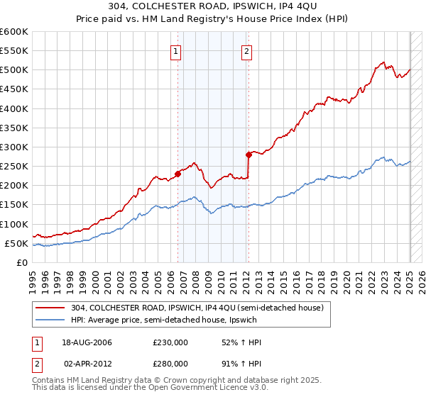 304, COLCHESTER ROAD, IPSWICH, IP4 4QU: Price paid vs HM Land Registry's House Price Index