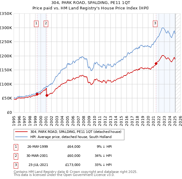 304, PARK ROAD, SPALDING, PE11 1QT: Price paid vs HM Land Registry's House Price Index