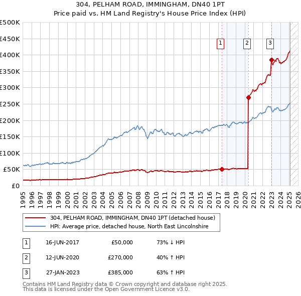 304, PELHAM ROAD, IMMINGHAM, DN40 1PT: Price paid vs HM Land Registry's House Price Index