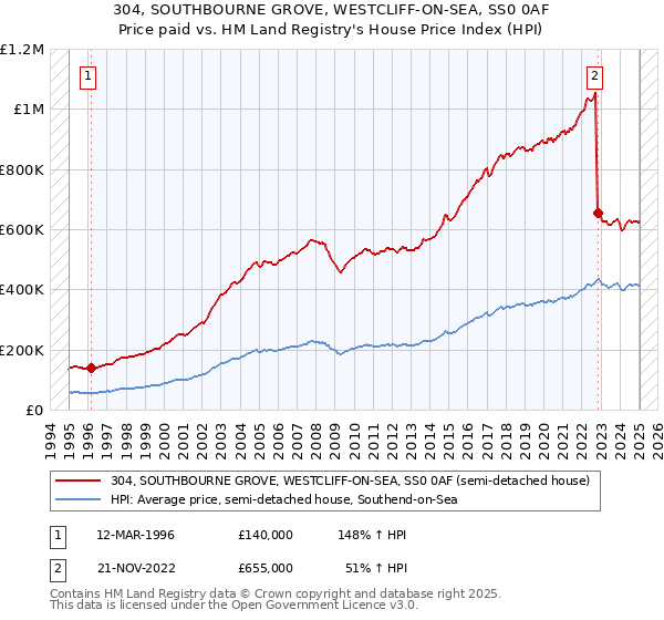 304, SOUTHBOURNE GROVE, WESTCLIFF-ON-SEA, SS0 0AF: Price paid vs HM Land Registry's House Price Index