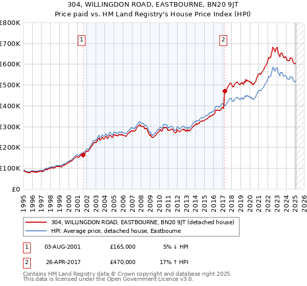 304, WILLINGDON ROAD, EASTBOURNE, BN20 9JT: Price paid vs HM Land Registry's House Price Index