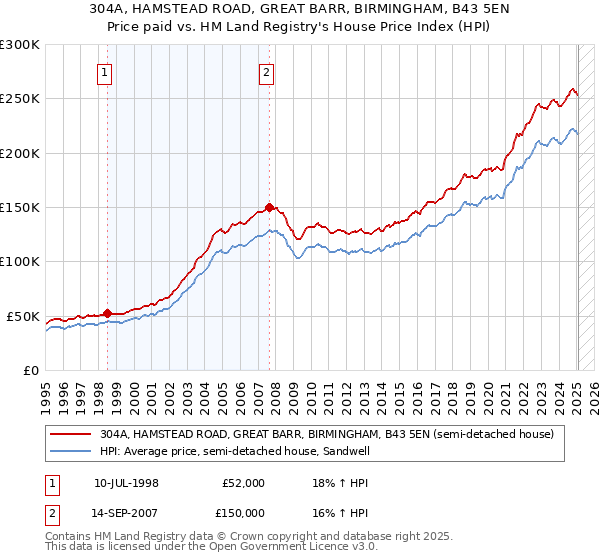 304A, HAMSTEAD ROAD, GREAT BARR, BIRMINGHAM, B43 5EN: Price paid vs HM Land Registry's House Price Index