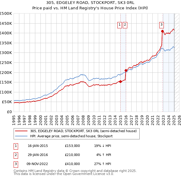 305, EDGELEY ROAD, STOCKPORT, SK3 0RL: Price paid vs HM Land Registry's House Price Index