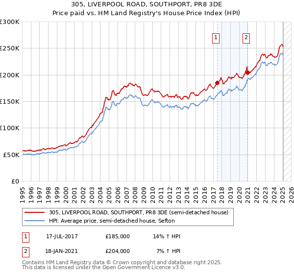 305, LIVERPOOL ROAD, SOUTHPORT, PR8 3DE: Price paid vs HM Land Registry's House Price Index