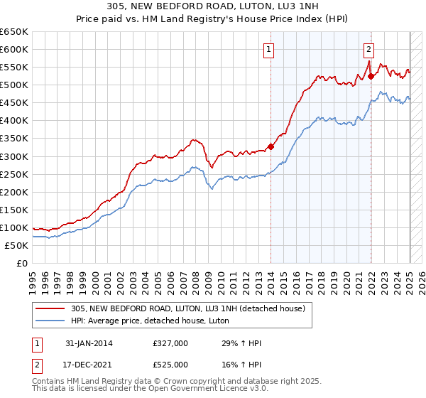 305, NEW BEDFORD ROAD, LUTON, LU3 1NH: Price paid vs HM Land Registry's House Price Index