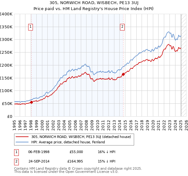 305, NORWICH ROAD, WISBECH, PE13 3UJ: Price paid vs HM Land Registry's House Price Index