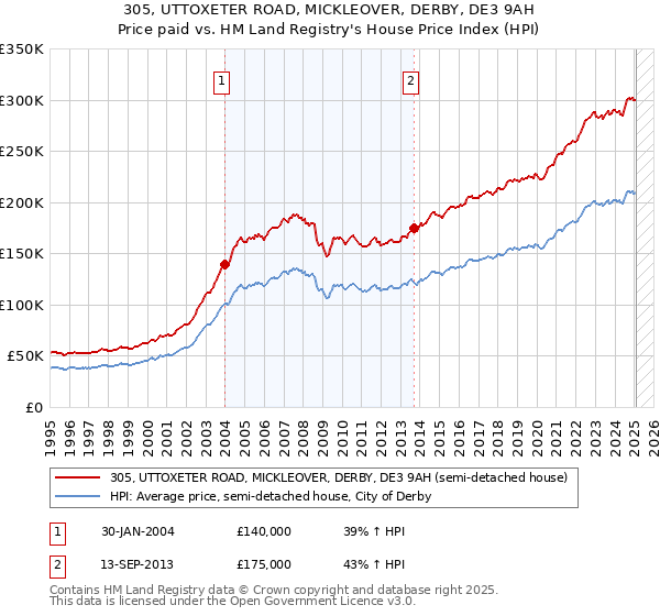 305, UTTOXETER ROAD, MICKLEOVER, DERBY, DE3 9AH: Price paid vs HM Land Registry's House Price Index