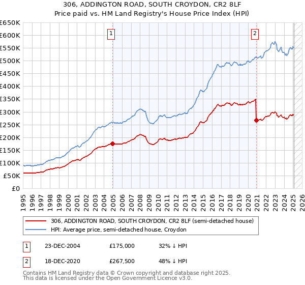 306, ADDINGTON ROAD, SOUTH CROYDON, CR2 8LF: Price paid vs HM Land Registry's House Price Index