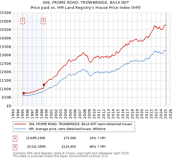 306, FROME ROAD, TROWBRIDGE, BA14 0DT: Price paid vs HM Land Registry's House Price Index